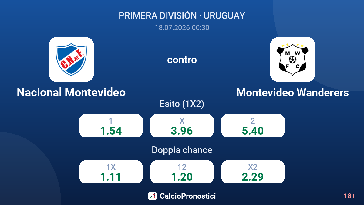 Nacional Montevideo contro Montevideo Wanderers — quote