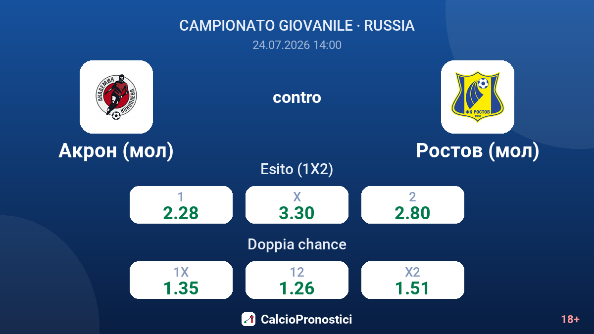 Akron (giovani) contro Rostov (giovani) — quote